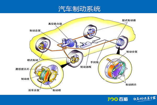 制動系統(tǒng)